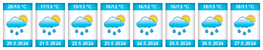 Weather outlook for the place Nuzov (Popelín) na WeatherSunshine.com