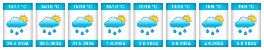 Weather outlook for the place Albessen na WeatherSunshine.com