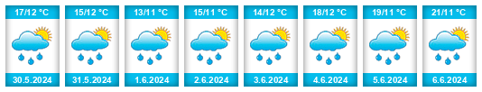 Weather outlook for the place Albertshofen na WeatherSunshine.com