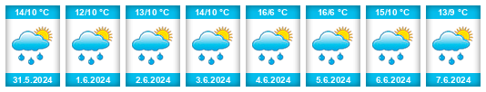 Weather outlook for the place Consdorf na WeatherSunshine.com