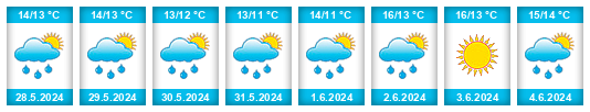 Weather outlook for the place Cappoquin na WeatherSunshine.com